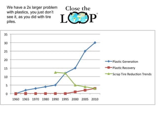 We have a 2x larger problem
with plastics, you just don’t
see it, as you did with tire
piles.
 