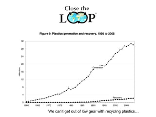 We can’t get out of low gear with recycling plastics…
 