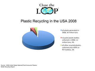Plastic Recycling in the USA 2008
Source: 2008 United States National Post-Consumer Plastics
Bottle Recycling Report
 