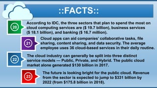 20
According to IDC, the three sectors that plan to spend the most on
cloud computing services are ($ 19.7 billion), business services
($ 18.1 billion), and banking ($ 16.7 million).
21
Cloud apps can aid companies’ collaborative tasks, file
sharing, content sharing, and data security. The average
employee uses 36 cloud-based services in their daily routine.
::FACTS::
22
The cloud industry can generally be split into three distinct
service models — Public, Private, and Hybrid. The public cloud
market alone generated $130 billion in 2017.
23
The future is looking bright for the public cloud. Revenue
from the sector is expected to jump to $331 billion by
2022 (from $175.8 billion in 2018).
 