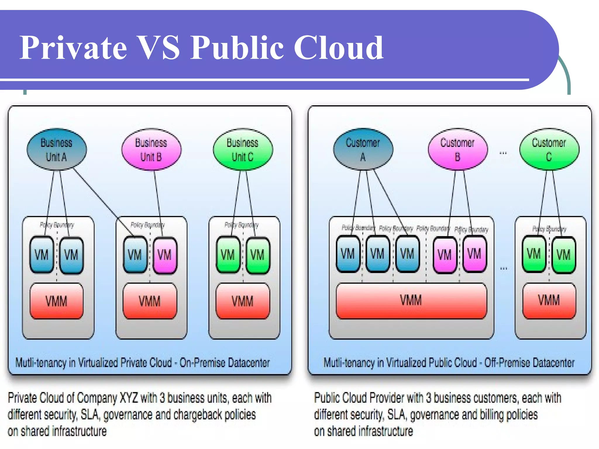 23
Private VS Public Cloud
 