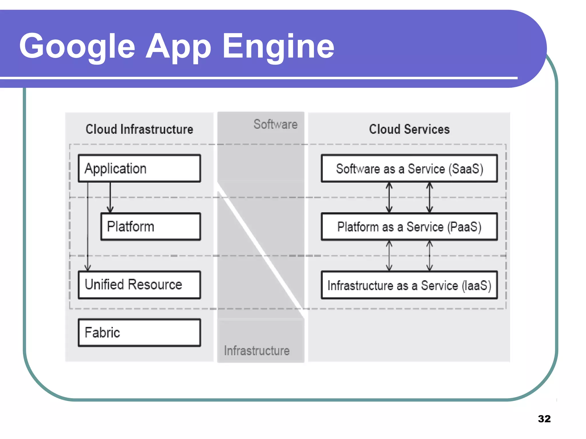 32
Google App Engine
 