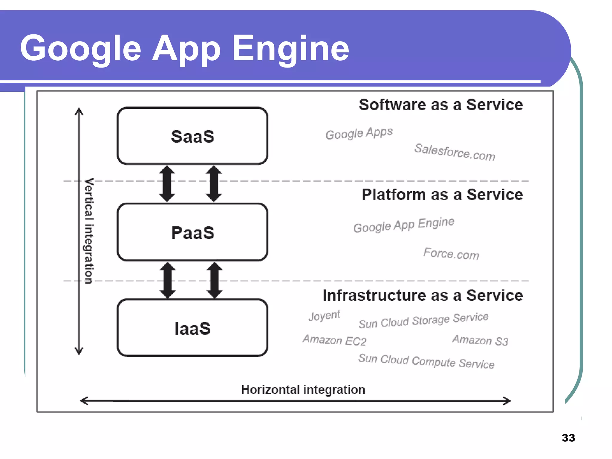 33
Google App Engine
 