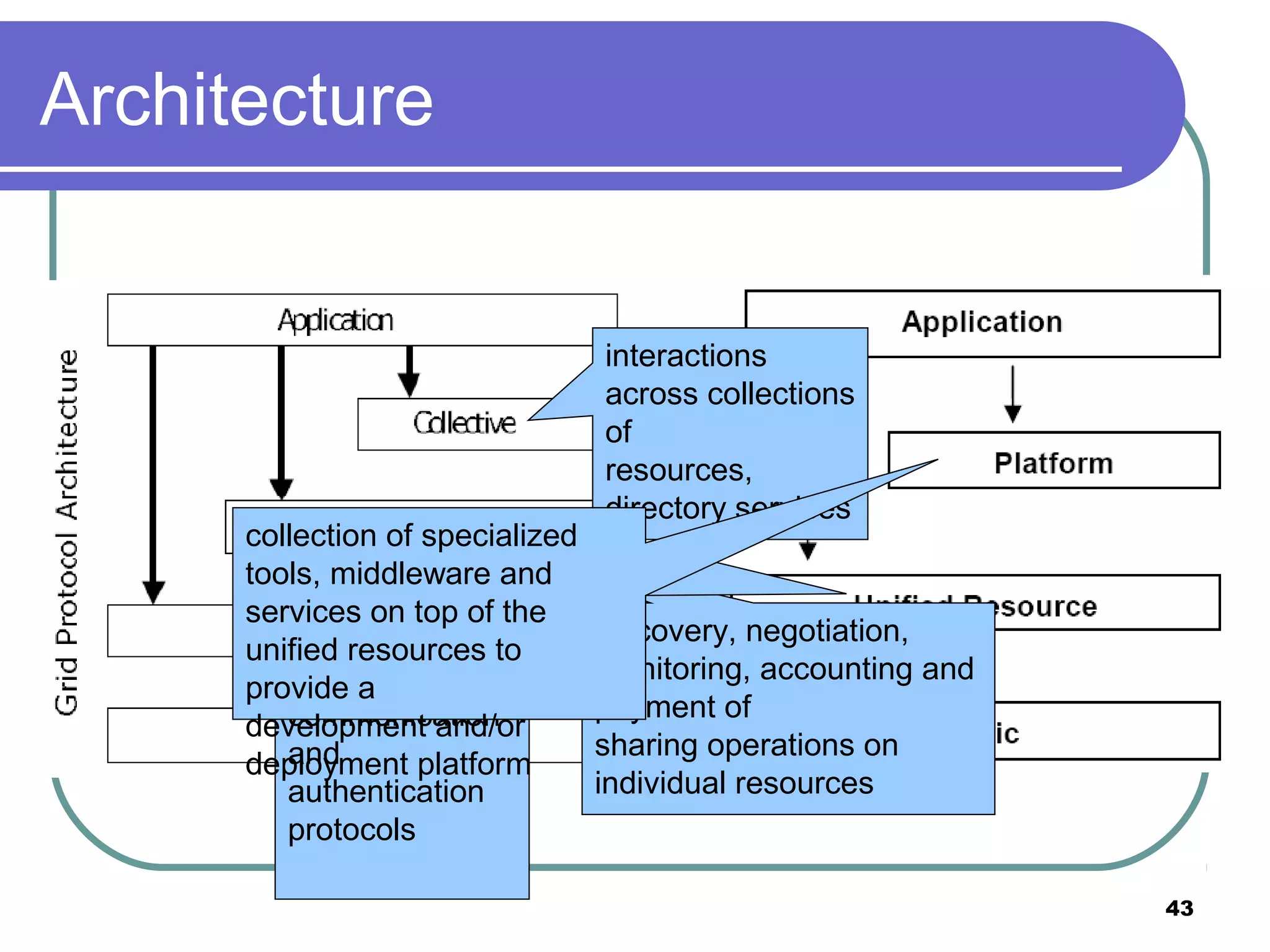 43
Architecture
communication
and
authentication
protocols
discovery, negotiation,
monitoring, accounting and
payment of
sharing operations on
individual resources
interactions
across collections
of
resources,
directory services
resources that
have been
abstracted/encap
sulated
collection of specialized
tools, middleware and
services on top of the
unified resources to
provide a
development and/or
deployment platform
 