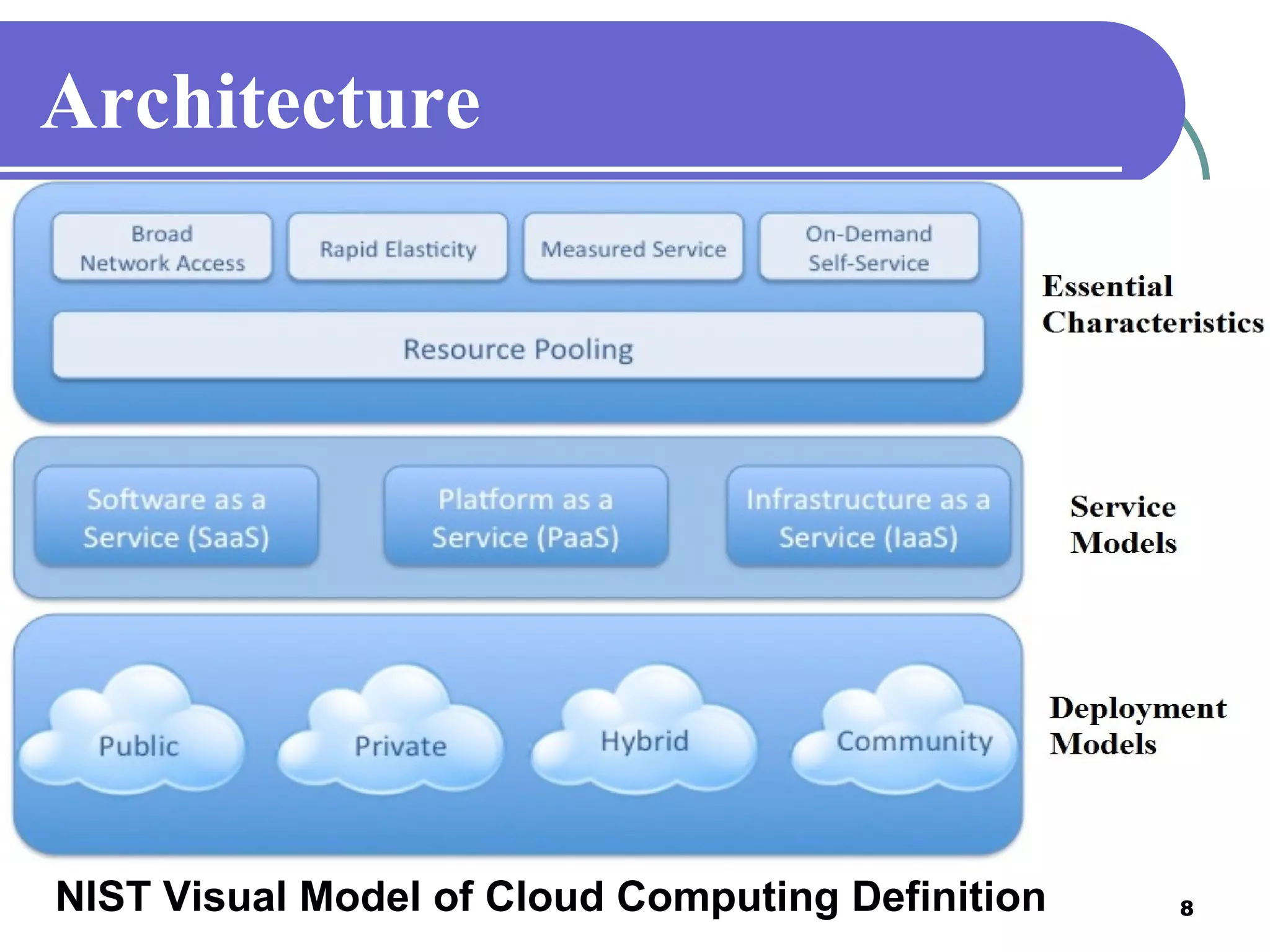 8
Architecture
NIST Visual Model of Cloud Computing Definition
 