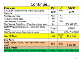 Continue…
Description Unit Qt Total Qt
AAGARD 4-disc machine red cherry pulping
Capacity
kg/hr
800
3200
Pulping hour /day hour 6
Annual working days day 70
Total number of Wet-Mill N0 198
Total Annual Red Cherry Requirement per year kg 266,112,000
Water Requirement for processing/ton of red
cherry
L/tones 85,085
Total Annual water Requirement water Liter 22,642,139,520
Type of Waste unit
share
%
Qt in tons
Soil Waste
Fresh pulp (82 % MC) from total Red Cherry
used
tons 40%
1,064,448
Liquid Waste
Mucilage effluents(from total H2O Consumed) Liter 45% 10,188,962,784
68
 