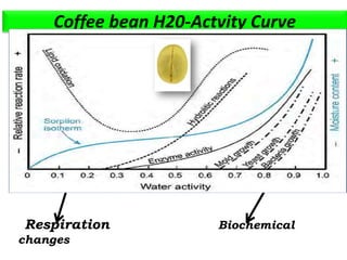 Coffee bean H20-Actvity Curve
Respiration Biochemical
changes
 