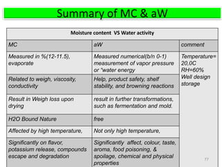 Summary of MC & aW
Moisture content VS Water activity
MC aW comment
Measured in %(12-11.5),
evaporate
Measured numerical(b/n 0-1)
measurement of vapor pressure
or “water energy
Temperature=
20,0C
RH=60%
Well design
storage
Related to weigh, viscosity,
conductivity
Help, product safety, shelf
stability, and browning reactions
Result in Weigh loss upon
drying
result in further transformations,
such as fermentation and mold.
H2O Bound Nature free
Affected by high temperature, Not only high temperature,
Significantly on flavor,
potassium release, compounds
escape and degradation
Significantly affect, colour, taste,
aroma, food poisoning, &
spoilage, chemical and physical
properties
77
 