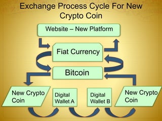 Exchange Process Cycle For New
Crypto Coin
Website – New Platform
Fiat Currency
Bitcoin
New Crypto
Coin
Digital
Wallet A
Digital
Wallet B
New Crypto
Coin
 