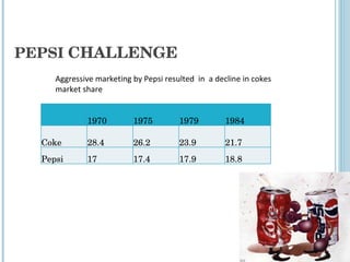 PEPSI   CHALLENGE Aggressive marketing by Pepsi resulted  in  a decline in cokes market share  1970 1975 1979 1984 Coke  28.4 26.2 23.9 21.7 Pepsi 17 17.4 17.9 18.8 
