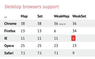 Map Set Weakmap Weakset New Collections In Js: Map, Set, Weakmap, Weakset - Warsawjs Meetup #…