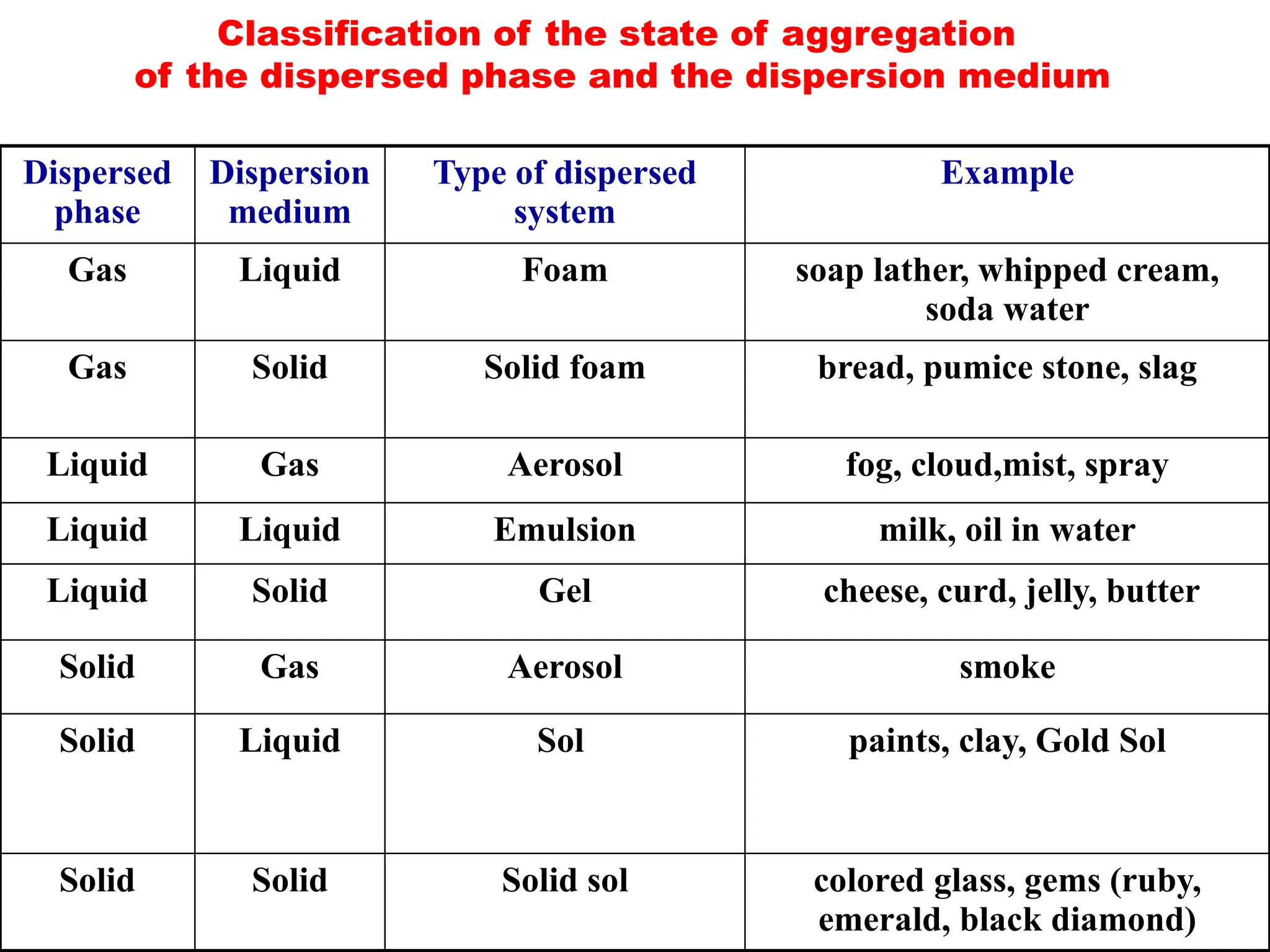 Dispersed
phase
Dispersion
medium
Type of dispersed
system
Example
Gas Liquid Foam soap lather, whipped cream,
soda water
Gas Solid Solid foam bread, pumice stone, slag
Liquid Gas Aerosol fog, cloud,mist, spray
Liquid Liquid Emulsion milk, oil in water
Liquid Solid Gel cheese, curd, jelly, butter
Solid Gas Aerosol smoke
Solid Liquid Sol paints, clay, Gold Sol
Solid Solid Solid sol colored glass, gems (ruby,
emerald, black diamond)
Classification of the state of aggregation
of the dispersed phase and the dispersion medium
 