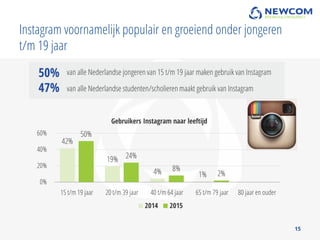 Instagram voornamelijk populair en groeiend onder jongeren
t/m 19 jaar
15
42%
19%
4% 1%
50%
24%
8%
2%
0%
20%
40%
60%
15 t/...