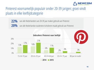 Pinterest voornamelijk populair onder 20-39 jarigen; groei vindt
plaats in elke leeftijdcategorie
16
22%
20%
van alle Nede...