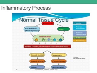 Inflammatory Process
 