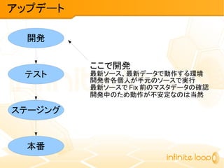 アップデート
開発
テスト
ステージング
本番
ここで開発
最新ソース、最新データで動作する環境
開発者各個人が手元のソースで実行
最新ソースで Fix 前のマスタデータの確認
開発中のため動作が不安定なのは当然
 