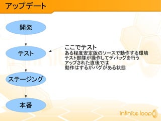 アップデート
ここでテスト
ある程度安定版のソースで動作する環境
テスト部隊が操作してデバッグを行う
アップされた直後では
動作はするがバグがある状態
開発
テスト
ステージング
本番
 