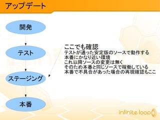 アップデート
ここでも確認
テストが通った安定版のソースで動作する
本番にかなり近い環境
これ以降ソースの変更は無く
そのため本番と同じソースで稼働している
本番で不具合があった場合の再現確認もここ
開発
テスト
ステージング
本番
 