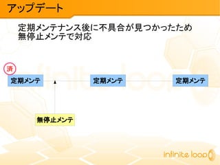 定期メンテナンス後に不具合が見つかったため
無停止メンテで対応
アップデート
定期メンテ 定期メンテ 定期メンテ
無停止メンテ
済
 