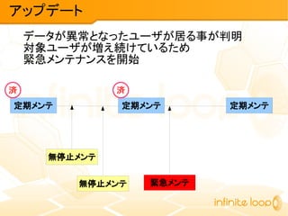 データが異常となったユーザが居る事が判明
対象ユーザが増え続けているため
緊急メンテナンスを開始
アップデート
定期メンテ 定期メンテ 定期メンテ
無停止メンテ
無停止メンテ
済済
緊急メンテ
 
