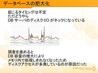 起こるタイミングは不定
ただどうやら
DB サーバのディスク I/O がネックになっている
調査を進めると
DB 容量の増大により
メモリ内で処理しきれなくなったため
ディスクアクセスが多発しているのが原因だった
データベースの肥大化
 