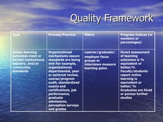 Quality Framework Direct assessment of learning outcomes is % equivalent or better;% Faculty/students report online learning is equivalent or better; % Graduates are hired or pursue further studies  Learner/graduate/ employer focus groups or interviews measure learning gains  Organizational mechanisms assure standards are being met For example, organizational, departmental, peer or external review, course/program audit, standardized exams and certifications, job performance, graduate admissions, perception surveys and grades   Online learning outcomes meet or exceed institutional, industry, and/or community standards Progress Indices (in numbers or percentages) Metric Process/Practice Goal 