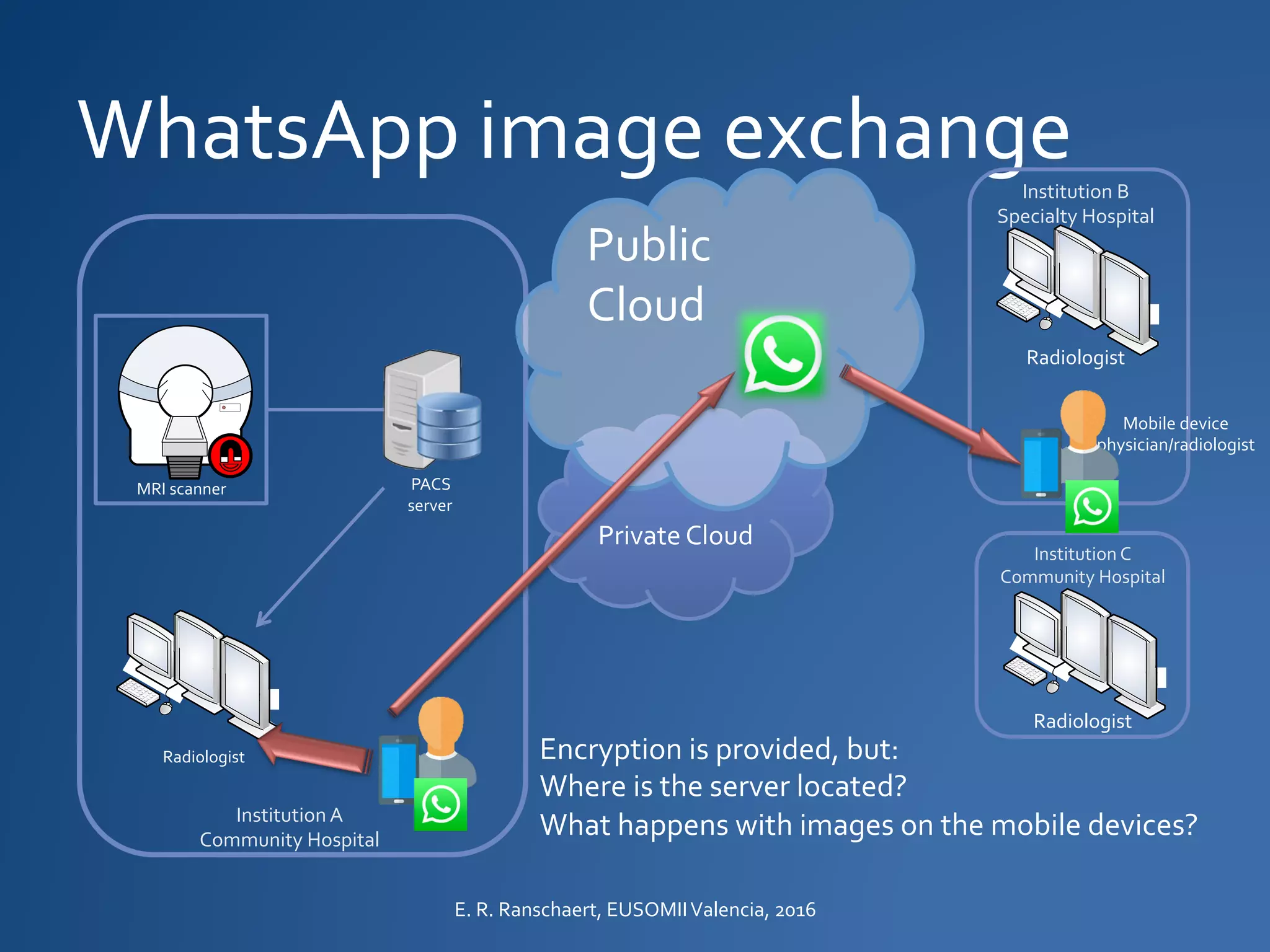 WhatsApp image exchange
Private Cloud
MRI scanner
Radiologist
PACS
server
InstitutionA
Community Hospital
Institution B
Specialty Hospital
Radiologist
Institution C
Community Hospital
Radiologist
Public
Cloud
Mobile device
physician/radiologist
E. R. Ranschaert, EUSOMIIValencia, 2016
Encryption is provided, but:
Where is the server located?
What happens with images on the mobile devices?
 