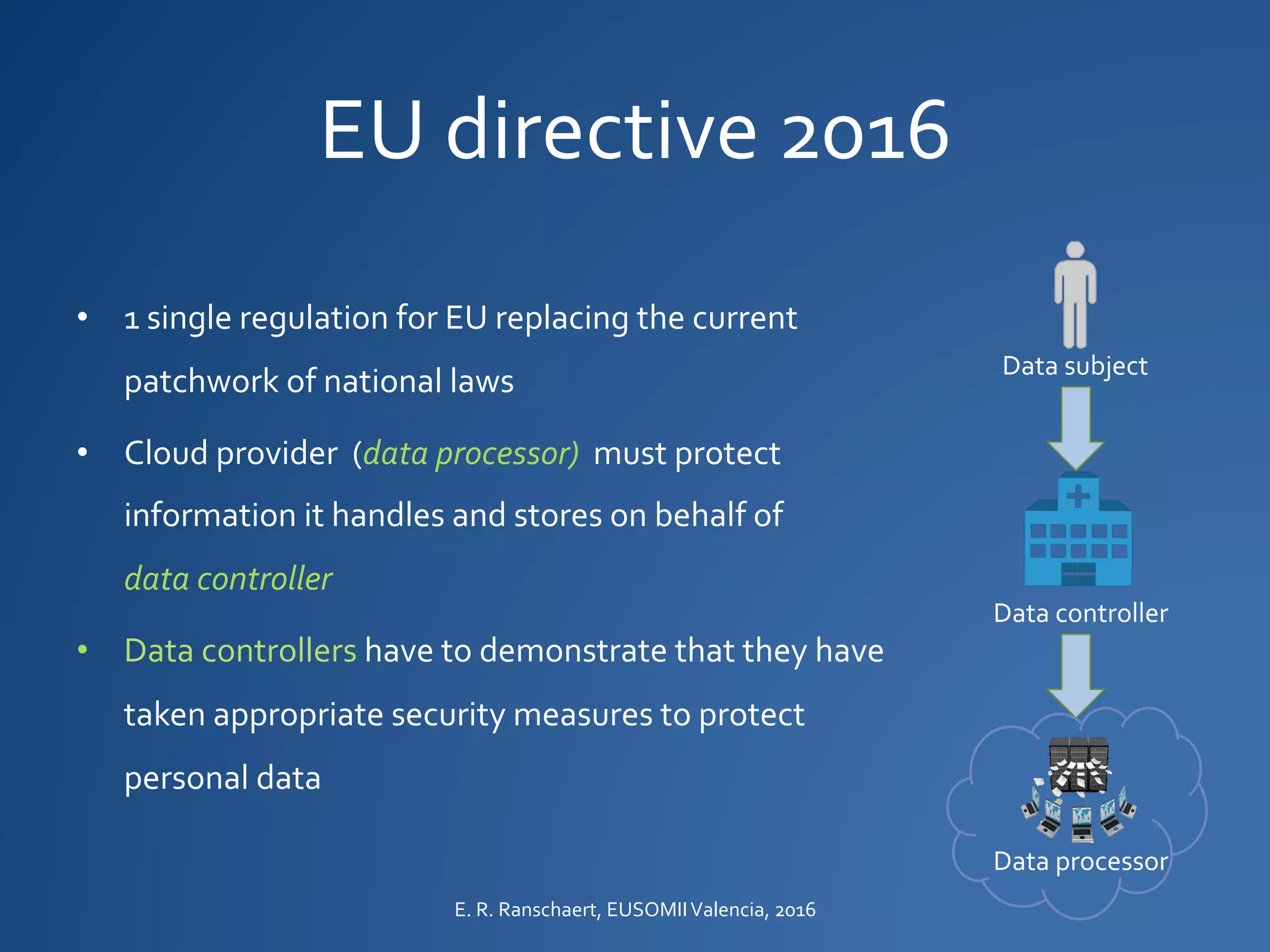 EU directive 2016
• 1 single regulation for EU replacing the current
patchwork of national laws
• Cloud provider (data processor) must protect
information it handles and stores on behalf of
data controller
• Data controllers have to demonstrate that they have
taken appropriate security measures to protect
personal data
E. R. Ranschaert, EUSOMIIValencia, 2016
Data subject
Data controller
Data processor
 