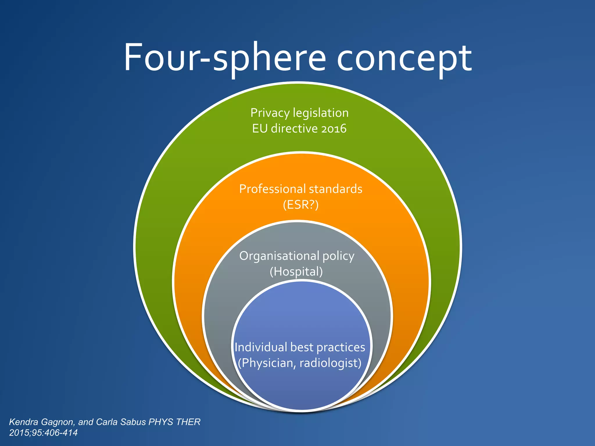 Privacy legislation
EU directive 2016
Professional standards
(ESR?)
Organisational policy
(Hospital)
Individual best practices
(Physician, radiologist)
Kendra Gagnon, and Carla Sabus PHYS THER 2015;95:406-
414
Four-sphere concept
 