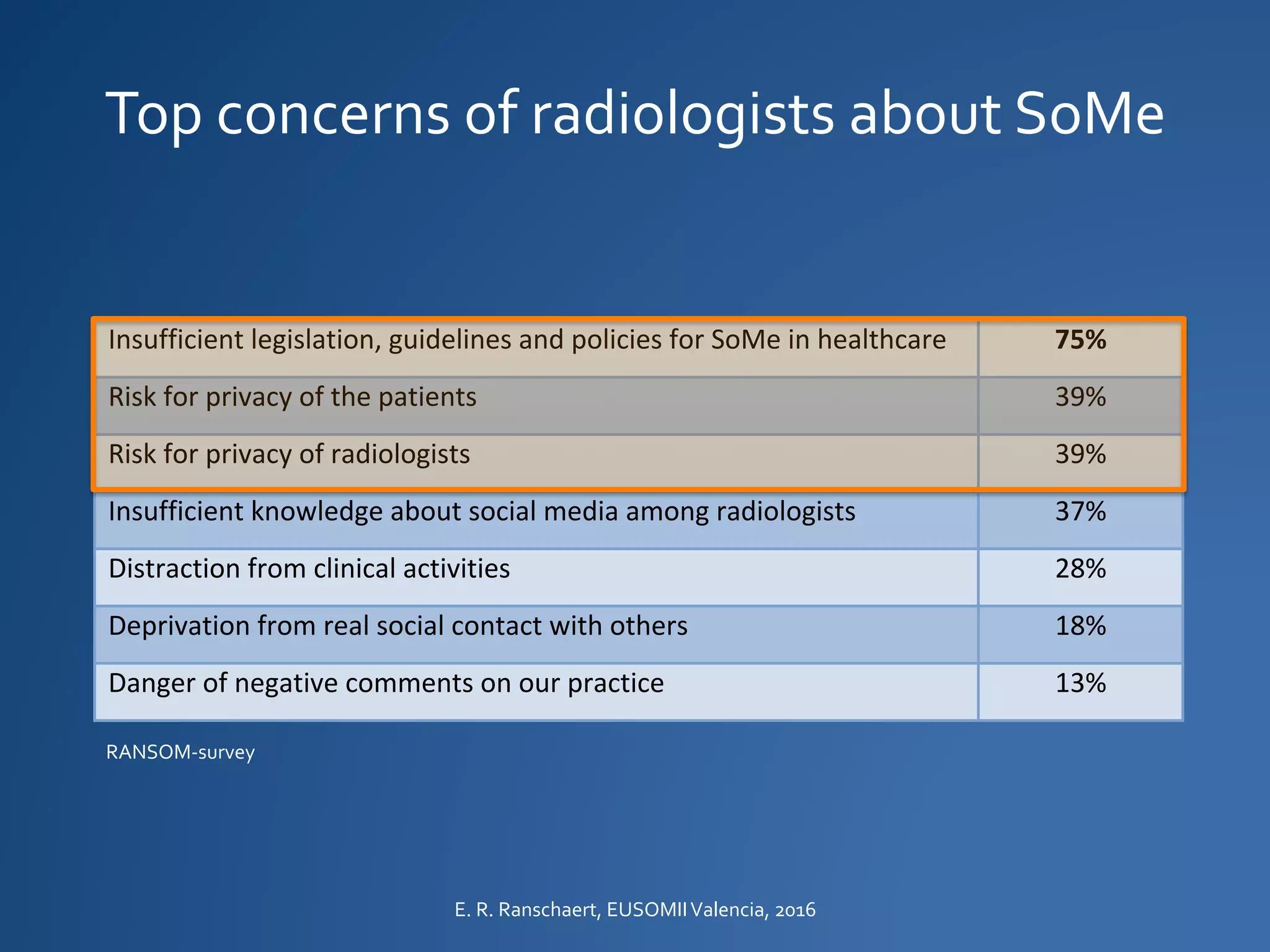Top concerns of radiologists about SoMe
E. R. Ranschaert, EUSOMIIValencia, 2016
Insufficient legislation, guidelines and policies for SoMe in healthcare 75%
Risk for privacy of the patients 39%
Risk for privacy of radiologists 39%
Insufficient knowledge about social media among radiologists 37%
Distraction from clinical activities 28%
Deprivation from real social contact with others 18%
Danger of negative comments on our practice 13%
RANSOM-survey
 