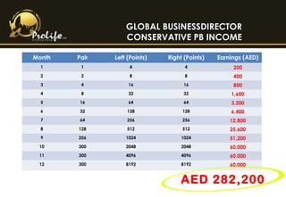 GLOBAL BUSINESSDIRECTORGLOBAL BUSINESSDIRECTOR
CONSERVATIVE PB INCOMECONSERVATIVE PB INCOME
Month Pair Left (Points) Right (Points) Earnings (AED)
1 1 4 4 200
2 2 8 8 400
3 4 16 16 800
4 8 32 32 1,600
5 16 64 64 3,200
6 32 128 128 6,400
7 64 256 256 12,800
8 128 512 512 25,600
9 256 1024 1024 51,200
10 300 2048 2048 60,000
11 300 4096 4096 60,000
12 300 8192 8192 60,000
AED 282,200
 