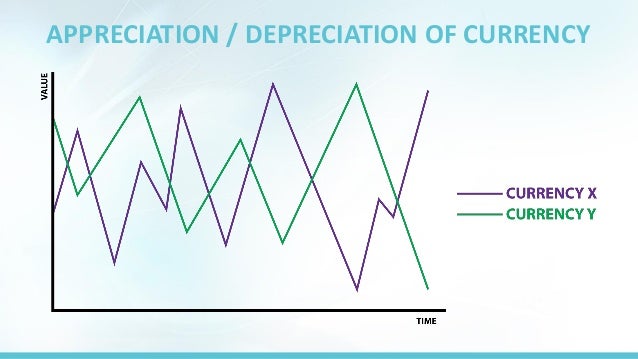 Forex appreciation depreciation