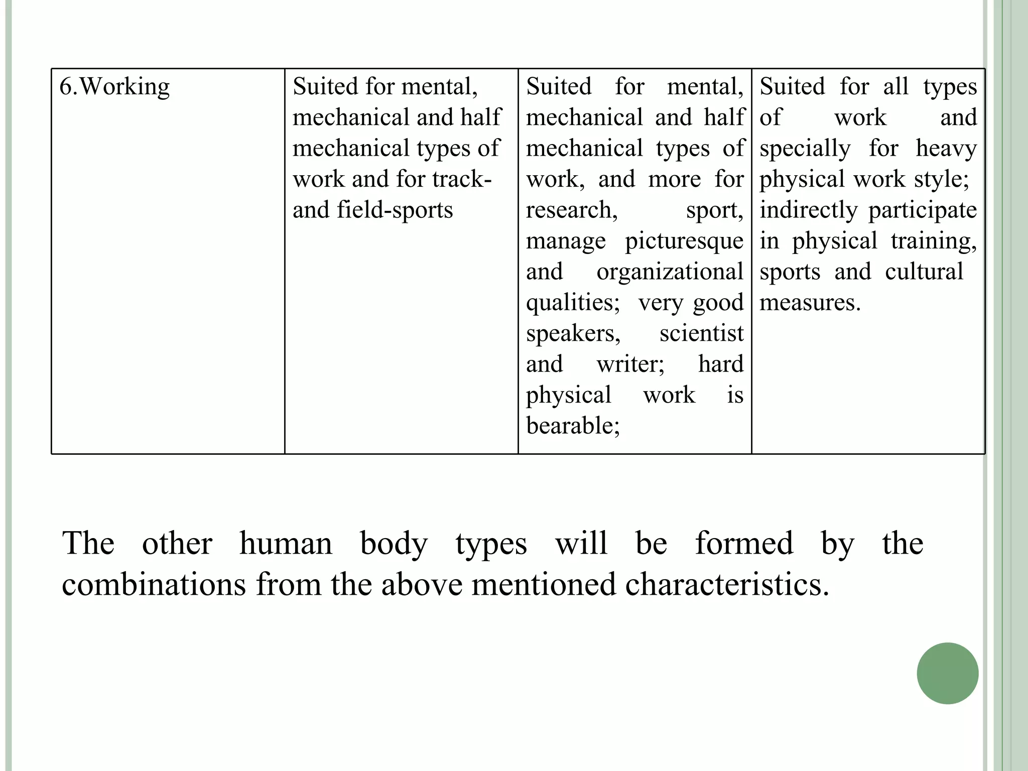 The other human body types will be formed by the combinations from the above mentioned characteristics. 6.Working Suited for mental, mechanical and half mechanical types of work and for track-and field-sports Suited for mental, mechanical and half mechanical types of work, and more for research, sport, manage picturesque and organizational qualities;  very good speakers, scientist and writer; hard physical work is bearable; Suited for all types of work and specially for heavy physical work style;  indirectly participate in physical training, sports and cultural  measures. 