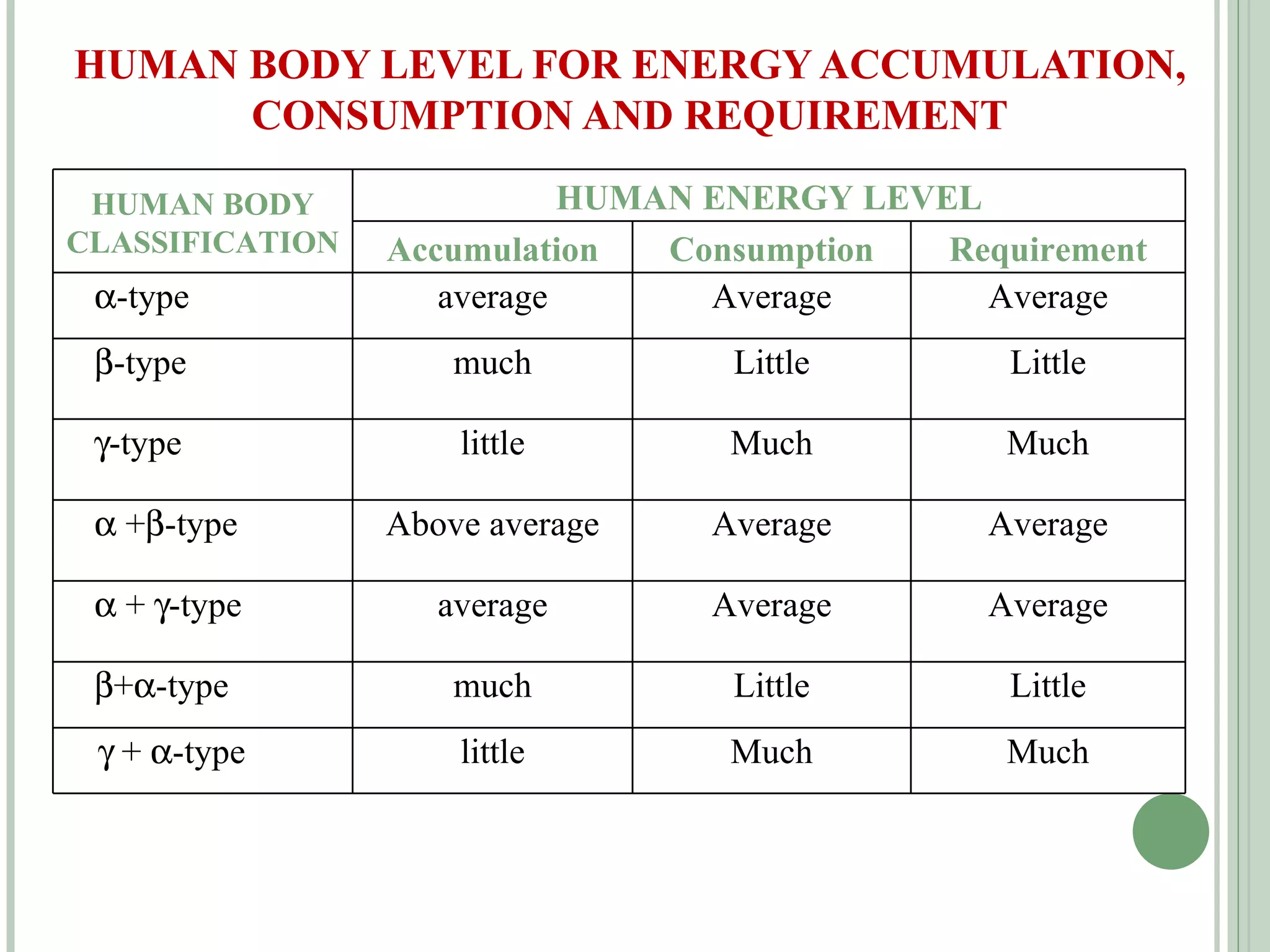 HUMAN BODY LEVEL FOR ENERGY ACCUMULATION, CONSUMPTION AND REQUIREMENT HUMAN BODY CLASSIFICATION HUMAN ENERGY LEVEL Accumulation Consumption Requirement  -type  average Average Average  -type  much Little Little  -type  little Much Much    +  -type Above average Average Average    +   -type average Average Average  +  -type much Little Little    +   -type little Much Much 