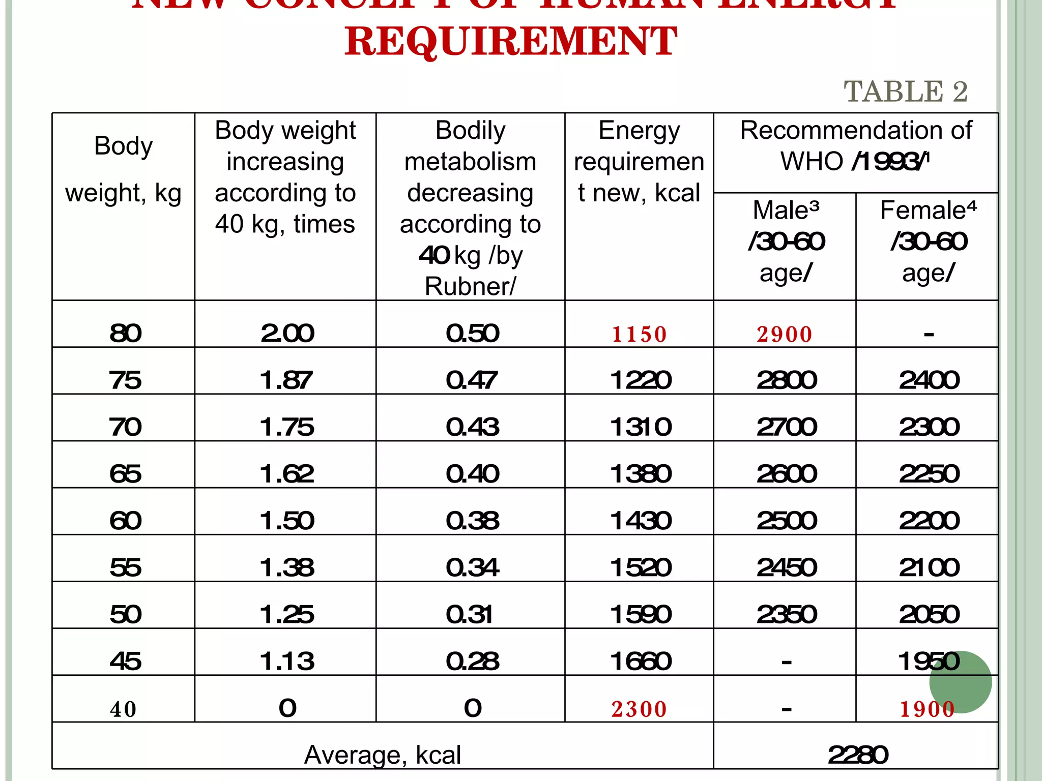 NEW CONCEPT OF HUMAN ENERGY REQUIREMENT    TABLE 2 Body weight, kg Body weight increasing according to 40 kg, times Bodily metabolism decreasing according to  40  kg   / by Rubner / Energy requirement new, kcal Recommendation of WHO  /1993/ 1 Male 3 /30-60  age / Female 4 /30-60  age / 80 2.00 0.50 1150 2900 - 75 1.87 0.47 1220 2800 2400 70 1.75 0.43 1310 2700 2300 65 1.62 0.40 1380 2600 2250 60 1.50 0.38 1430 2500 2200 55 1.38 0.34 1520 2450 2100 50 1.25 0.31 1590 2350 2050 45 1.13 0.28 1660 - 1950 40 0 0 2300 - 1900 Average, kcal 2280 