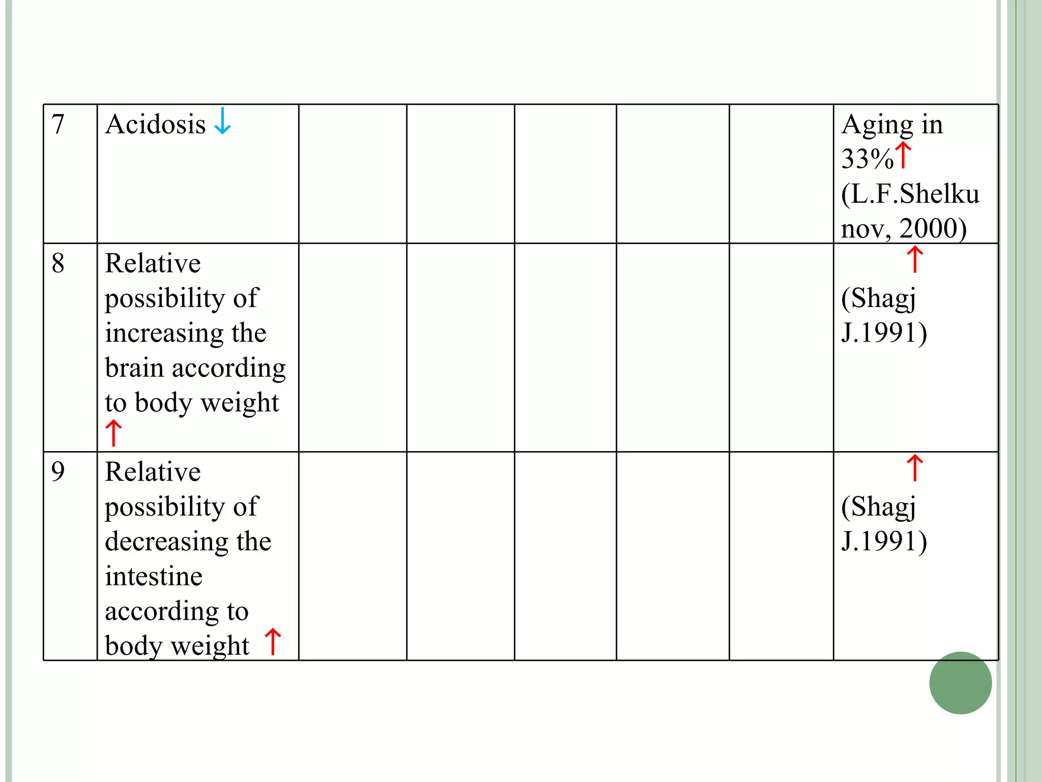 7 Acidosis      Aging in  33 %    ( L . F . Shelkunov , 2000 ) 8 Relative  possibility of increasing the brain  according to body weight    (Shagj J.1991) 9 Relative  possibility of decreasing the intestine  according to body weight    (Shagj J.1991) 