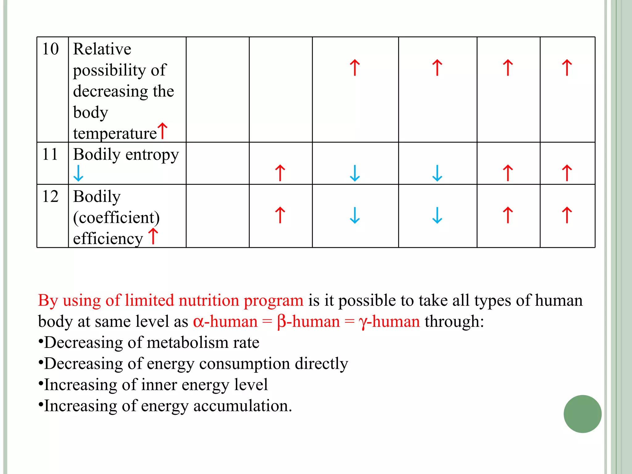 By using of limited nutrition program  is it possible to take all types of human body at same level as    -human =   -human =   -human   through: Decreasing of metabolism rate Decreasing of energy consumption directly Increasing of inner energy level Increasing of energy accumulation.  10 Relative  possibility of decreasing the body temperature      11 Bodily entropy        12 Bodily (coefficient) efficiency        