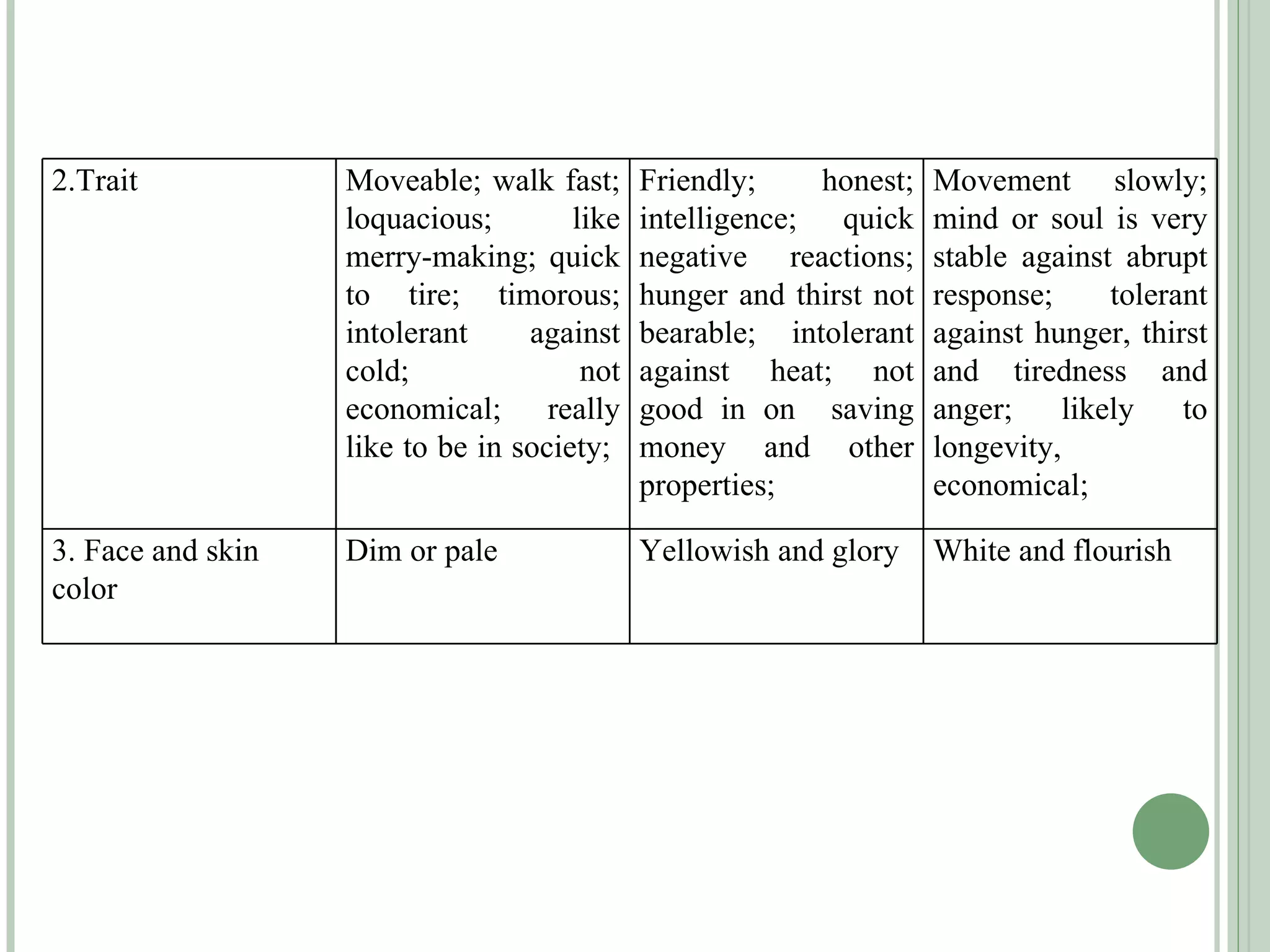 2.Trait Moveable; walk fast; loquacious; like merry-making; quick to tire; timorous; intolerant against cold; not economical; really like to be in society;  Friendly; honest; intelligence; quick negative reactions; hunger and thirst not bearable; intolerant against heat; not good in on  saving money and other properties; Movement slowly; mind or soul is very stable against abrupt response;  tolerant against hunger, thirst and tiredness and anger; likely to longevity, economical; 3. Face and skin color Dim or pale Yellowish and glory White and flourish 