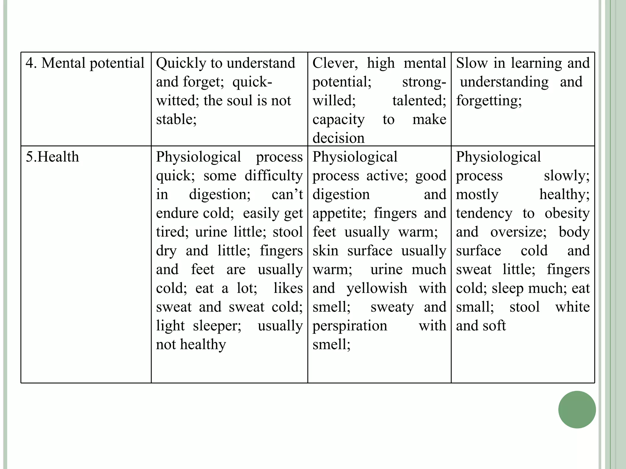 4. Mental potential Quickly to understand and forget;  quick-witted; the soul is not stable;  Clever, high mental potential; strong-willed; talented; capacity to make decision Slow in learning and  understanding and forgetting; 5.Health Physiological process quick; some difficulty in  digestion;  can’t endure cold;  easily get tired; urine little; stool dry and little; fingers and feet are usually cold; eat a lot;  likes sweat and sweat cold; light sleeper;  usually not healthy Physiological process active; good digestion and appetite; fingers and feet usually warm;  skin surface usually warm;  urine much and yellowish with smell;  sweaty and perspiration with smell;  Physiological process slowly; mostly healthy; tendency to obesity and oversize; body surface cold and sweat little; fingers cold; sleep much; eat small; stool white and soft 