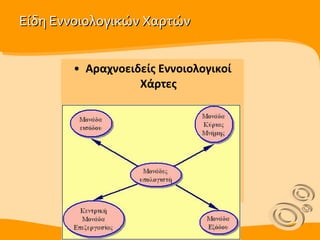 Είδη Εννοιολογικών Χαρτών Αραχνοειδείς Εννοιολογικοί Χάρτες Αυτοί οι Εννοιολογικοί Χάρτες έχουν μορφή ιστού αράχνης και τοποθετούν την κεντρική ιδέα τους, ή αλλιώς την έννοια που αποτελεί τον ενοποιητικό παράγοντα των στοιχείων του χάρτη, στο κέντρο του χάρτη.  Οι υπόλοιπες έννοιες τοποθετούνται γύρω από το κέντρο ακτινικά, με φορά προς τα έξω. 