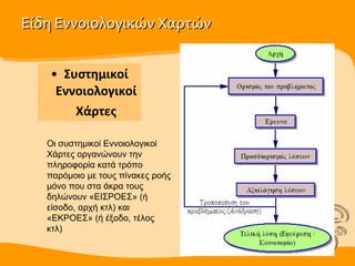 Είδη Εννοιολογικών Χαρτών Συστημικοί Εννοιολογικοί  Χάρτες Οι συστημικοί Εννοιολογικοί Χάρτες οργανώνουν την πληροφορία κατά τρόπο παρόμοιο με τους πίνακες ροής μόνο που στα άκρα τους δηλώνουν «ΕΙΣΡΟΕΣ» (ή είσοδο, αρχή κτλ) και «ΕΚΡΟΕΣ» (ή έξοδο, τέλος κτλ)  