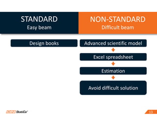 1313
Design books Advanced scientific model
Excel spreadsheet
Estimation
Avoid difficult solution
STANDARD
Easy beam
NON-STANDARD
Difficult beam
 