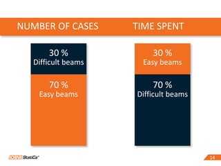 1414
30 %
Difficult beams
70 %
Easy beams
30 %
Easy beams
70 %
Difficult beams
NUMBER OF CASES TIME SPENT
 