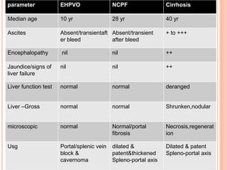 parameter EHPVO NCPF Cirrhosis
Median age 10 yr 28 yr 40 yr
Ascites Absent/transientaft
er bleed
Absent/transient
after bleed
+ to +++
Encephalopathy nil nil ++
Jaundice/signs of
liver failure
nil nil ++
Liver function test normal normal deranged
Liver –Gross normal normal Shrunken,nodular
microscopic normal Normal/portal
fibrosis
Necrosis,regenerat
ion
Usg Portal/splenic vein
block &
cavernoma
dilated &
patent&thickened
Spleno-portal axis
Dilated & patent
Spleno-portal axis
 