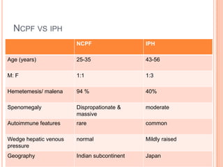 NCPF VS IPH
NCPF IPH
Age (years) 25-35 43-56
M: F 1:1 1:3
Hemetemesis/ malena 94 % 40%
Spenomegaly Dispropationate &
massive
moderate
Autoimmune features rare common
Wedge hepatic venous
pressure
normal Mildly raised
Geography Indian subcontinent Japan
 