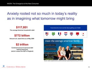 KNOW: The Emergence of the New Consumer




Anxiety rooted not so much in today’s reality
as in imagining what tomorrow might bring

            $117,951                                   I have become more worried about getting out of debt
   The average American household’s debt



          $772 billion                         44           47           33           22          34          15          14


   Amount U.S. owed China as of May 2009



            $2 trillion
      Combined amount of personal debt
              held by Americans
     (which is about the GDP of England)




                                           Source: www.visualeconomics.com/the-american-family-financial-turmoil_2010-04-29/




                                                                                                                               12
 
