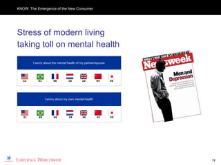 KNOW: The Emergence of the New Consumer




Stress of modern living
taking toll on mental health
        I worry about the mental health of my partner/spouse




   22      61         46         16        22        44        36




                I worry about my own mental health




   31      69         46         18        26         41       45




                                                                    18
 