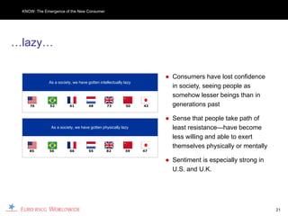 KNOW: The Emergence of the New Consumer




…lazy…

                                                                     ● Consumers have lost confidence
             As a society, we have gotten intellectually lazy
                                                                       in society, seeing people as
                                                                       somehow lesser beings than in
    76        52         61         48         73         50    43     generations past

                                                                     ● Sense that people take path of
              As a society, we have gotten physically lazy             least resistance—have become
                                                                       less willing and able to exert
                                                                       themselves physically or mentally
    85       56          66         55        82         59     47


                                                                     ● Sentiment is especially strong in
                                                                       U.S. and U.K.




                                                                                                           21
 