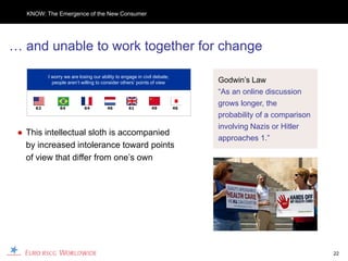 KNOW: The Emergence of the New Consumer




… and unable to work together for change

          I worry we are losing our ability to engage in civil debate;
            people aren’t willing to consider others’ points of view          Godwin’s Law
                                                                              “As an online discussion
     62        64          64          46         61         49          46
                                                                              grows longer, the
                                                                              probability of a comparison
                                                                              involving Nazis or Hitler
 ● This intellectual sloth is accompanied
                                                                              approaches 1.”
   by increased intolerance toward points
   of view that differ from one’s own




                                                                                                            22
 