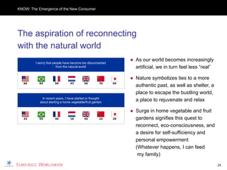 KNOW: The Emergence of the New Consumer




The aspiration of reconnecting
with the natural world
                                                                 ● As our world becomes increasingly
         I worry that people have become too disconnected
                        from the natural world                     artificial, we in turn feel less “real”

                                                                 ● Nature symbolizes ties to a more
   60      64         50        43        56         70     65
                                                                   authentic past, as well as shelter, a
                                                                   place to escape the bustling world,
            In recent years, I have started or thought
           about starting a home vegetable/fruit garden
                                                                   a place to rejuvenate and relax

                                                                 ● Surge in home vegetable and fruit
   43      55         46        16        45         32     29     gardens signifies this quest to
                                                                   reconnect, eco-consciousness, and
                                                                   a desire for self-sufficiency and
                                                                   personal empowerment
                                                                   (Whatever happens, I can feed
                                                                    my family)

                                                                                                             24
 